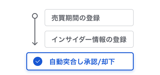 自社株売買の申請承認フロー
